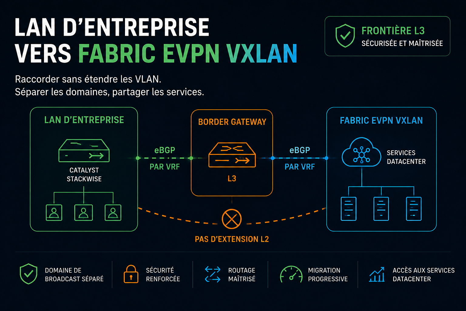 LAN d’entreprise et fabric EVPN/VXLAN raccordés par une frontière L3 sans extension L2