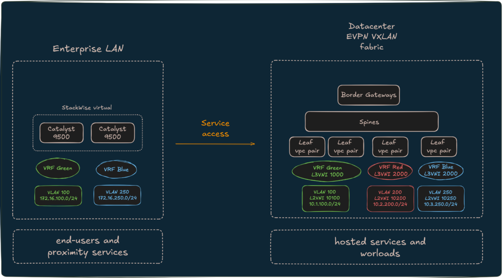 Raccorder un LAN d’entreprise à une fabric EVPN/VXLAN