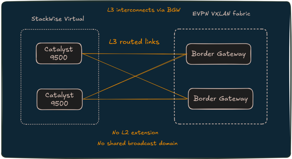 Frontière L3 entre Catalyst StackWise et Border Gateways EVPN/VXLAN