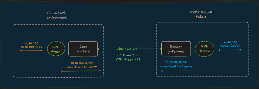 Échange de préfixes par VRF avec sessions eBGP dédiées